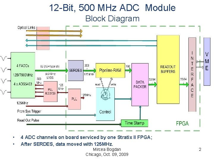 12 -Bit, 500 MHz ADC Module Block Diagram • • 4 ADC channels on