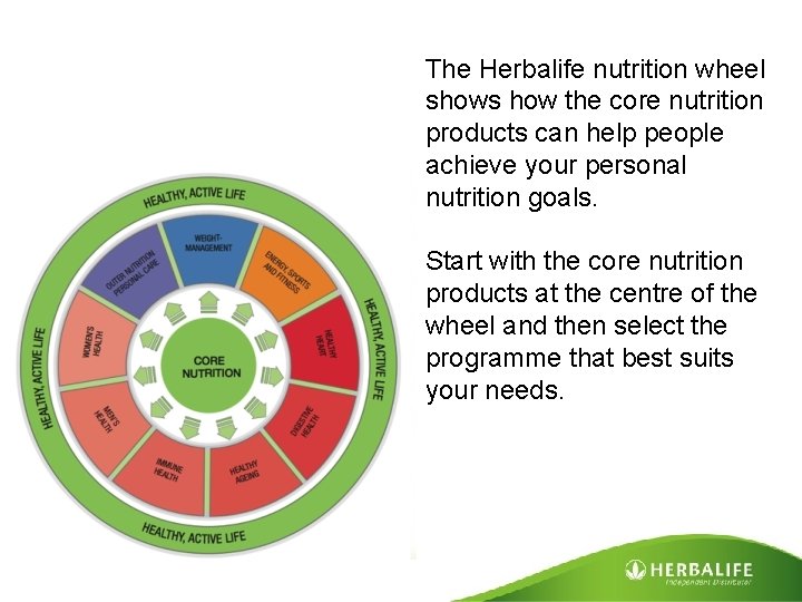 The Herbalife nutrition wheel shows how the core nutrition products can help people achieve