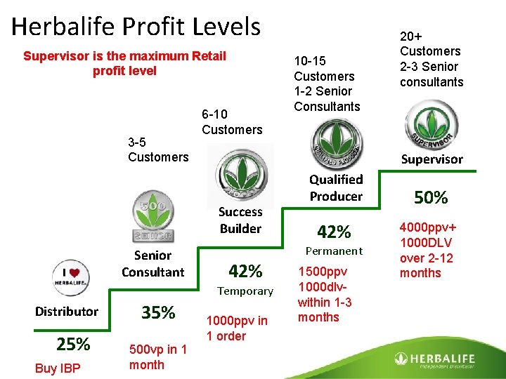 Herbalife Profit Levels Supervisor is the maximum Retail profit level 3 -5 Customers 6