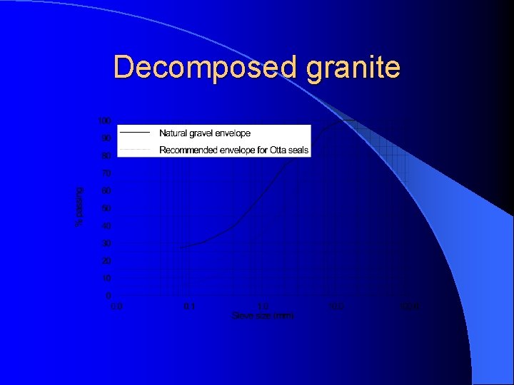 Decomposed granite 