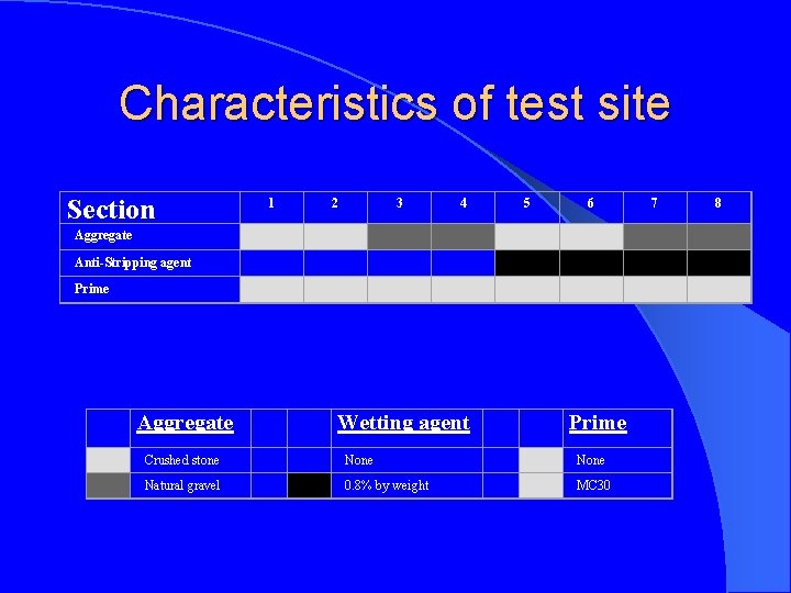  Characteristics of test site Section 1 2 3 4 5 6 7 8