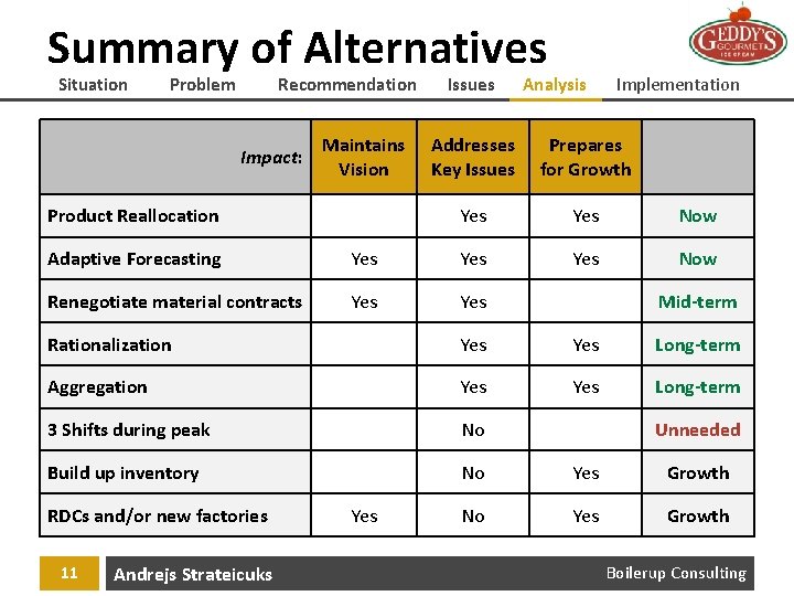 Summary of Alternatives Situation Problem Recommendation Impact: Maintains Vision Product Reallocation Issues Analysis Implementation