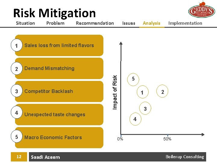 Risk Mitigation Problem Recommendation 1 Sales loss from limited flavors 2 Demand Mismatching 3