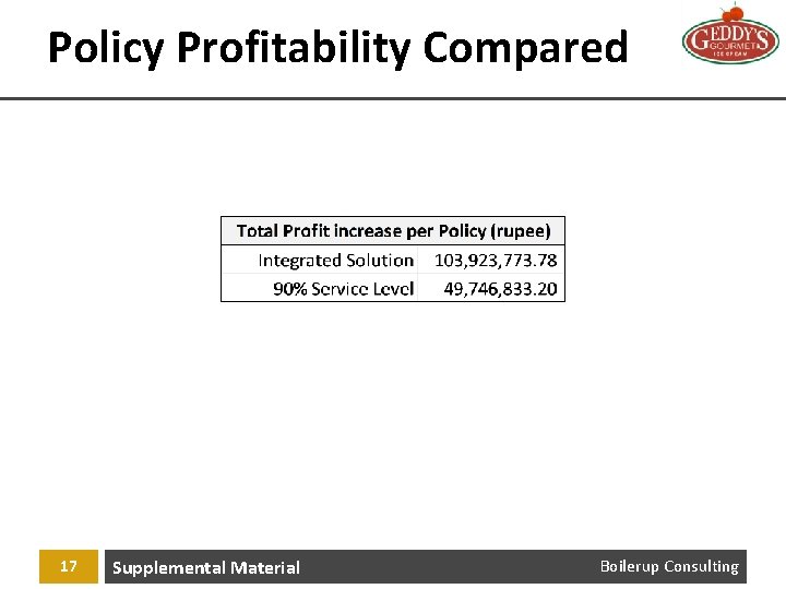 Policy Profitability Compared 17 Supplemental Material Boilerup Consulting 