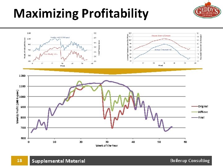 Maximizing Profitability 1200 Weekly Profit (100 Rupee) 1100 1000 Original 900 90% svc 800