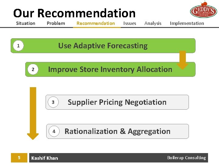Our Recommendation Situation Problem Issues Analysis Implementation Use Adaptive Forecasting 1 2 5 Recommendation