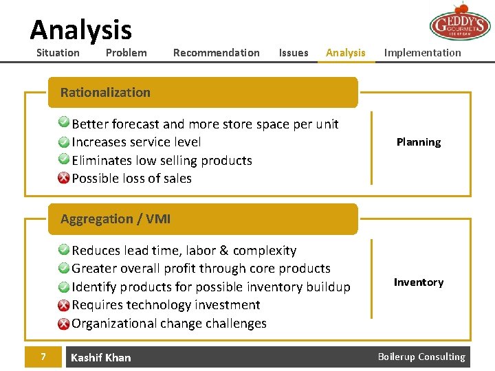 Analysis Situation Problem Recommendation Issues Analysis Implementation Rationalization • • Better forecast and more