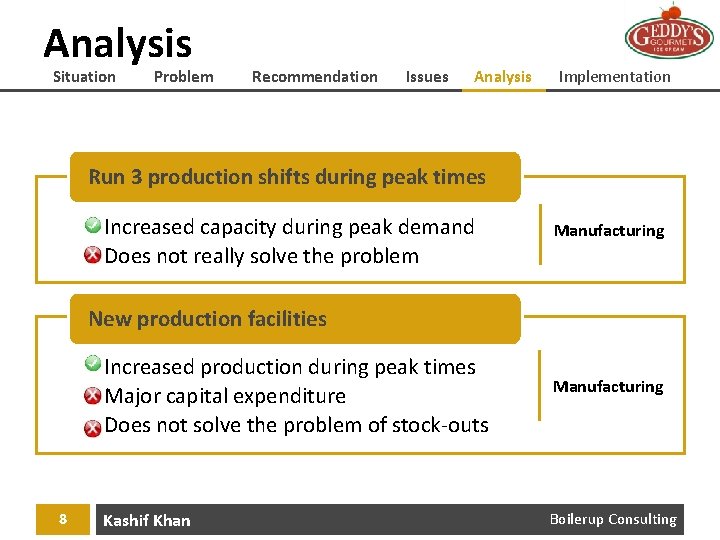 Analysis Situation Problem Recommendation Issues Analysis Implementation Run 3 production shifts during peak times