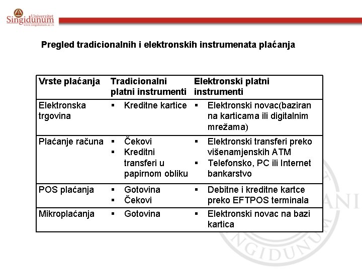 Pregled tradicionalnih i elektronskih instrumenata plaćanja Vrste plaćanja Elektronska trgovina Tradicionalni Elektronski platni instrumenti