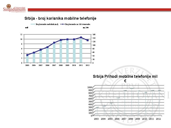 Srbija - broj korisnika mobilne telefonije Broj korisnika mobilnih (mil) Broj koriniska na 100