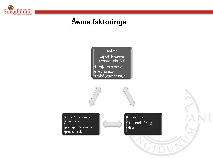 Šema faktoringa 