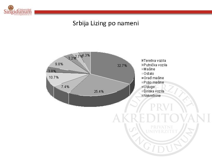 Srbija Lizing po nameni 4. 3% 3. 2%2. 7% 9. 8% 32. 7% 3.