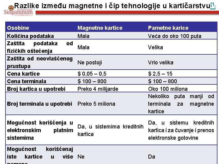 Razlike između magnetne i čip tehnologije u kartičarstvu[1 ] Osobine Količina podataka Zaštita podataka