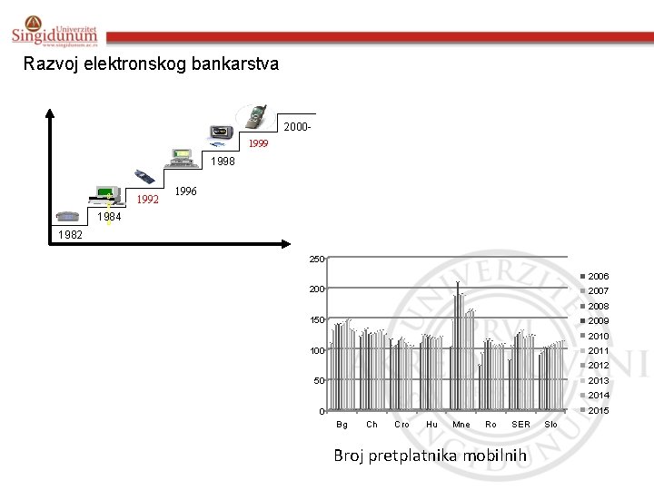 Razvoj elektronskog bankarstva 20001999 1998 S O L 1984 O 1992 1996 1982 250