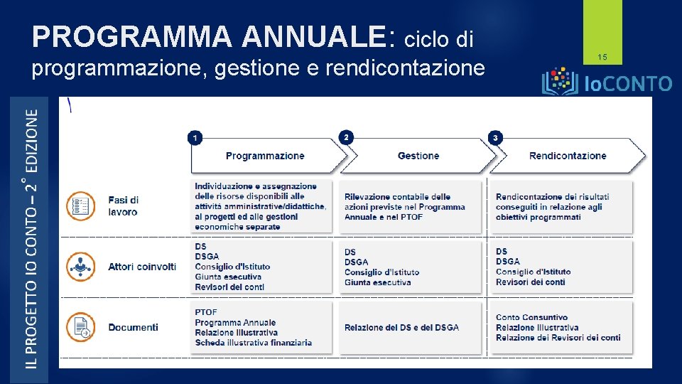 PROGRAMMA ANNUALE: ciclo di programmazione, gestione e rendicontazione 15 