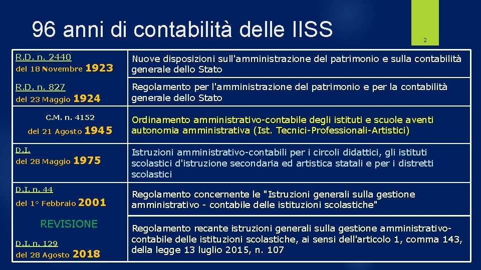 96 anni di contabilità delle IISS 2 R. D. n. 2440 Nuove disposizioni sull'amministrazione