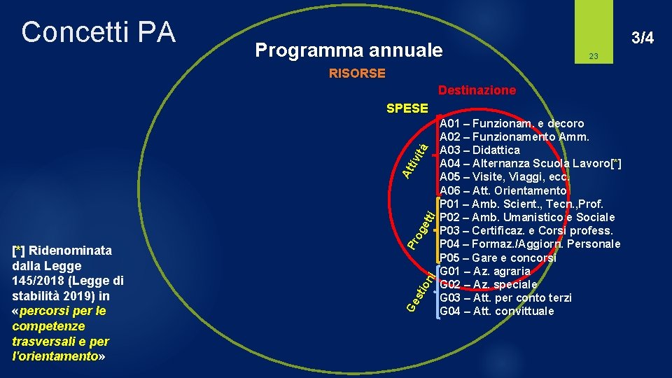 Concetti PA Programma annuale 3/4 23 RISORSE Destinazione Ge sti on i [*] Ridenominata