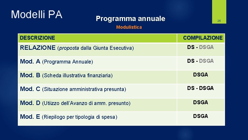 Modelli PA Programma annuale 26 Modulistica DESCRIZIONE COMPILAZIONE RELAZIONE (proposta dalla Giunta Esecutiva) DS