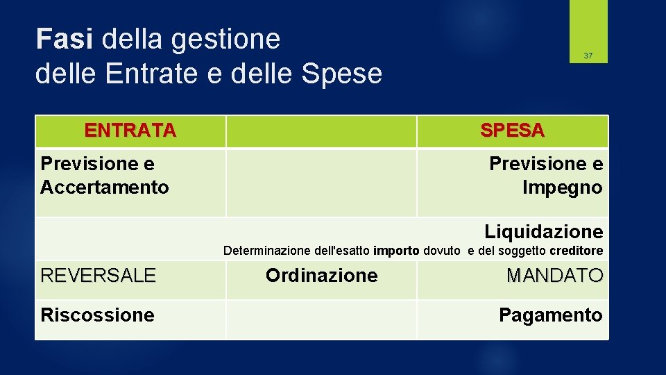 Fasi della gestione delle Entrate e delle Spese ENTRATA 37 SPESA Previsione e Accertamento