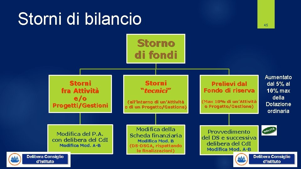 Storni di bilancio 45 Storno di fondi Storni fra Attività e/o Progetti/Gestioni Modifica del