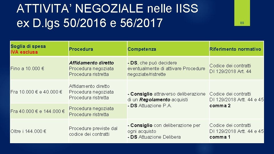 ATTIVITA’ NEGOZIALE nelle IISS ex D. lgs 50/2016 e 56/2017 89 Soglia di spesa