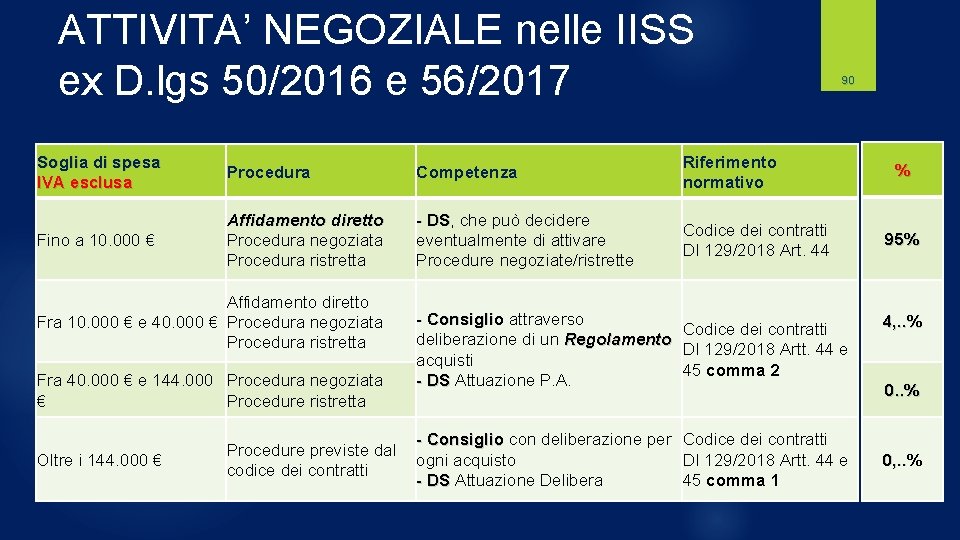 ATTIVITA’ NEGOZIALE nelle IISS ex D. lgs 50/2016 e 56/2017 Soglia di spesa IVA