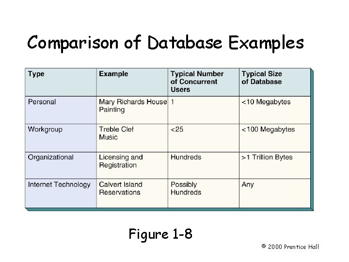 Chapter 1 Comparison of Database Examples Page 10 Figure 1 -8 © 2000 Prentice