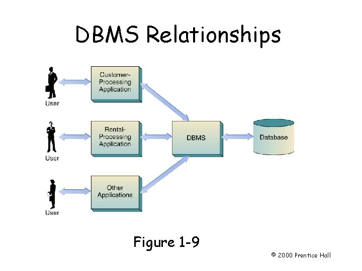 DBMS Relationships Chapter 1 Page 11 Figure 1 -9 © 2000 Prentice Hall 