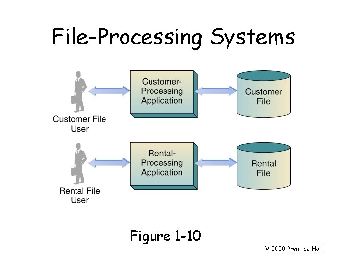 Chapter 1 File-Processing Systems Page 12 Figure 1 -10 © 2000 Prentice Hall 