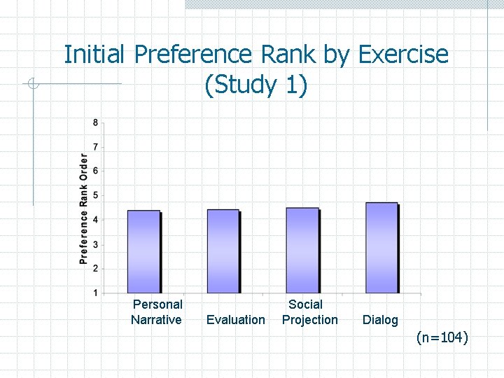 Initial Preference Rank by Exercise (Study 1) Personal Narrative Evaluation Social Projection Dialog (n=104)