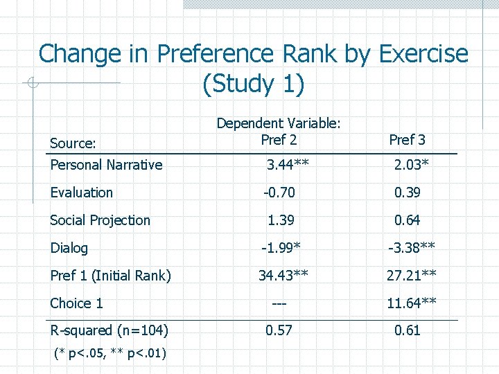 Change in Preference Rank by Exercise (Study 1) Source: Dependent Variable: Pref 2 Pref