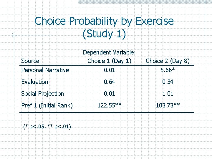 Choice Probability by Exercise (Study 1) Dependent Variable: Choice 1 (Day 1) Choice 2