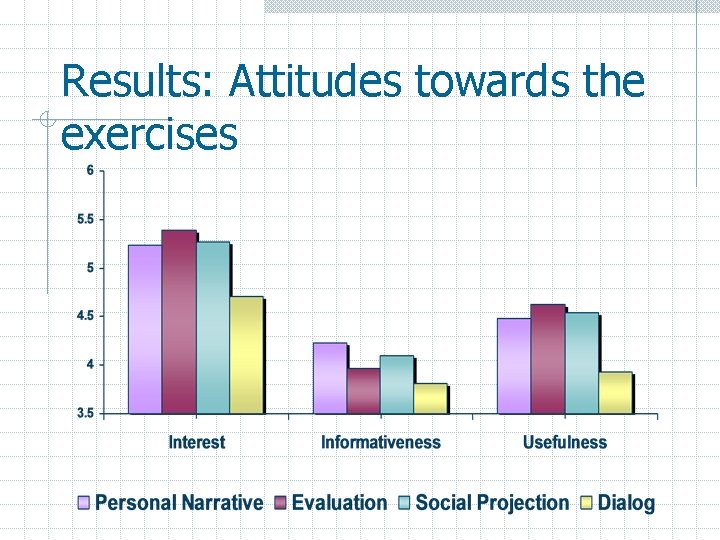 Results: Attitudes towards the exercises 