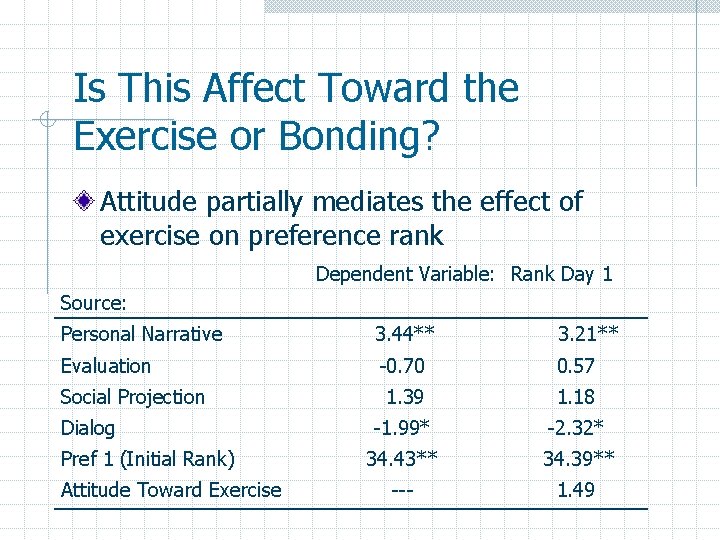 Is This Affect Toward the Exercise or Bonding? Attitude partially mediates the effect of