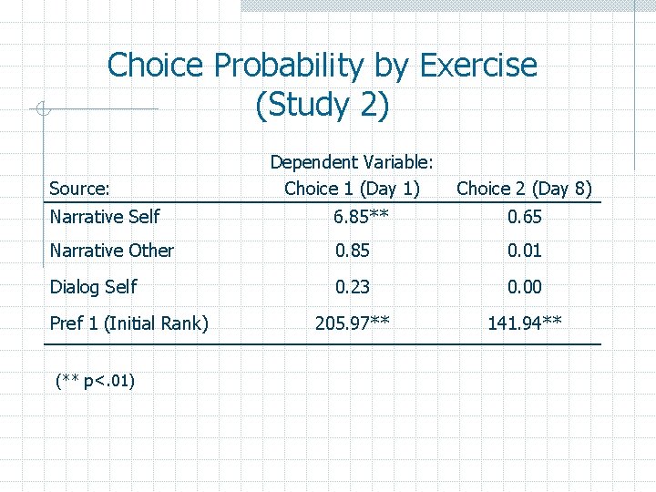 Choice Probability by Exercise (Study 2) Source: Dependent Variable: Choice 1 (Day 1) Choice