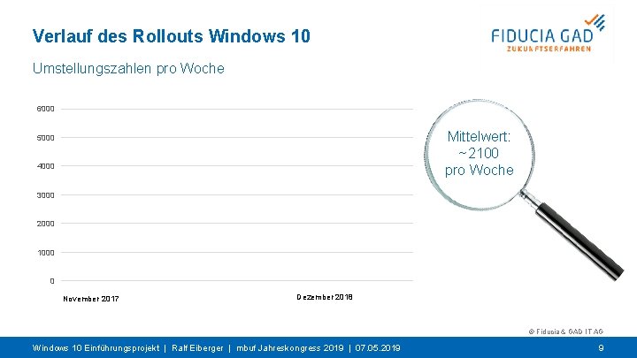 Verlauf des Rollouts Windows 10 Umstellungszahlen pro Woche 6000 Mittelwert: ~2100 pro Woche 5000