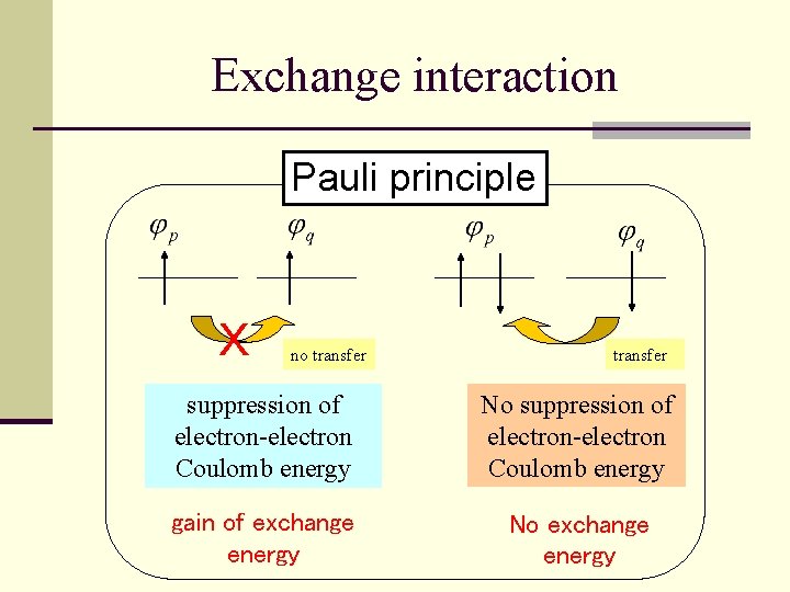 Exchange interaction Pauli principle Ｘ no transfer suppression of electron-electron Coulomb energy No suppression