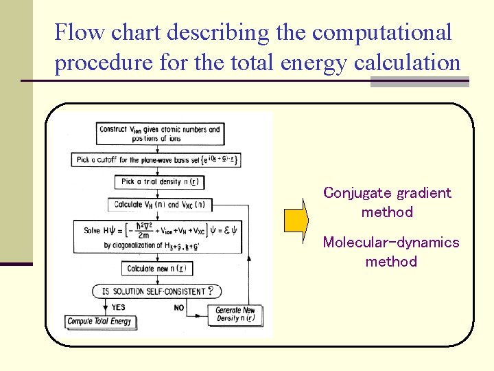 Flow chart describing the computational procedure for the total energy calculation Conjugate gradient method