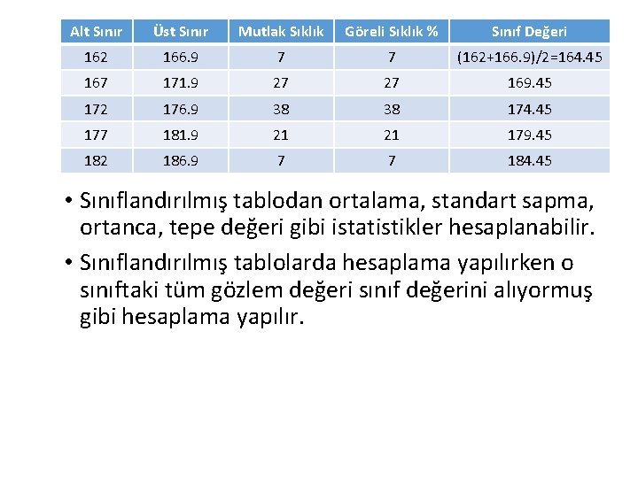 Alt Sınır Üst Sınır Mutlak Sıklık Göreli Sıklık % Sınıf Değeri 162 166. 9