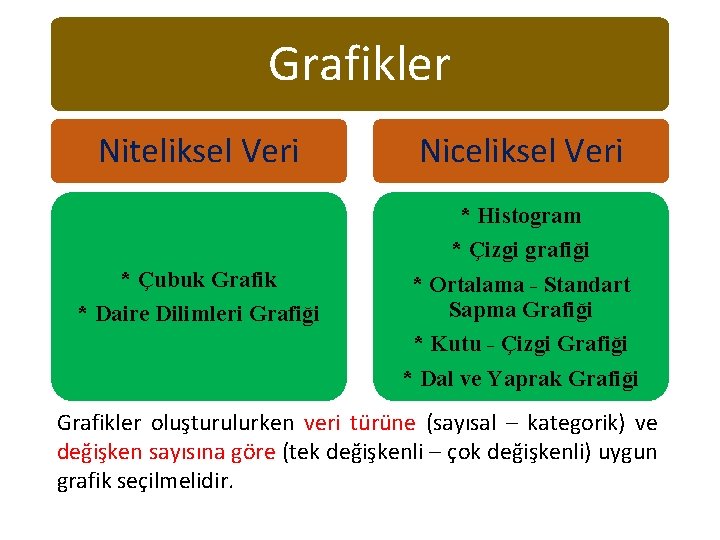 Grafikler Niteliksel Veri Niceliksel Veri * Histogram * Çizgi grafiği * Çubuk Grafik *