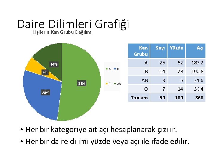 Daire Dilimleri Grafiği Kişilerin Kan Grubu Dağılımı Kan Grubu 14% 6% 52% 28% A