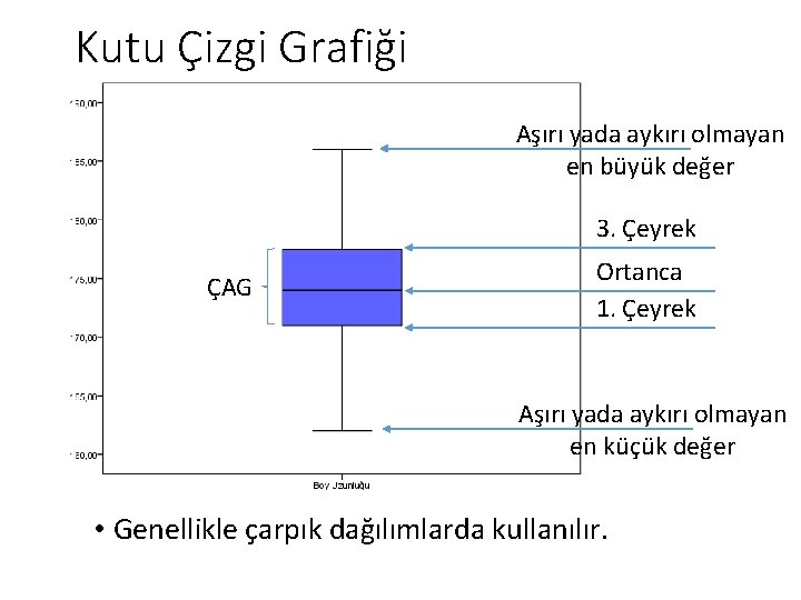 Kutu Çizgi Grafiği Aşırı yada aykırı olmayan en büyük değer 3. Çeyrek ÇAG Ortanca