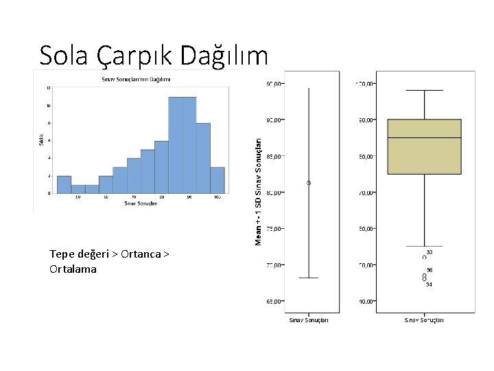 Sola Çarpık Dağılım Tepe değeri > Ortanca > Ortalama 