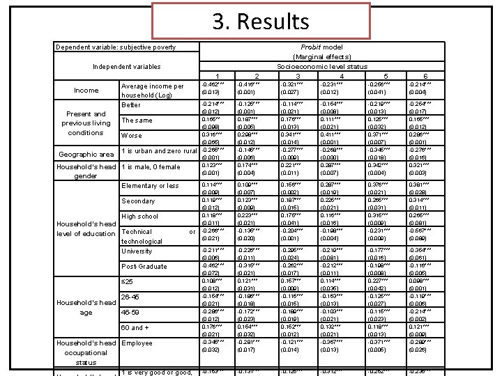 3. Results Dependent variable: subjective poverty Independent variables 1 Income Present and previous living