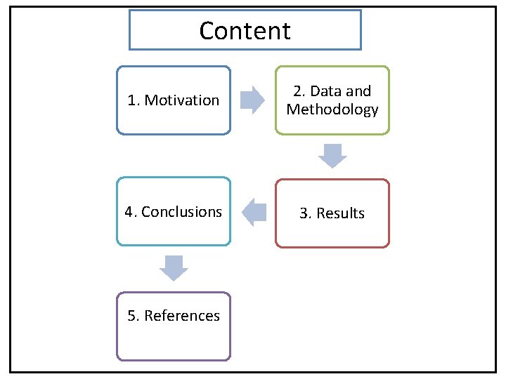 Content 1. Motivation 2. Data and Methodology 4. Conclusions 3. Results 5. References 