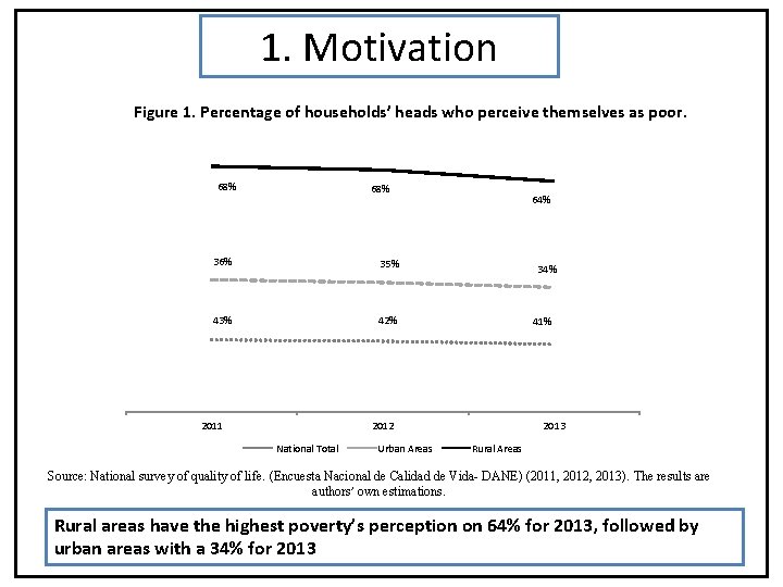 1. Motivation Figure 1. Percentage of households’ heads who perceive themselves as poor. 68%