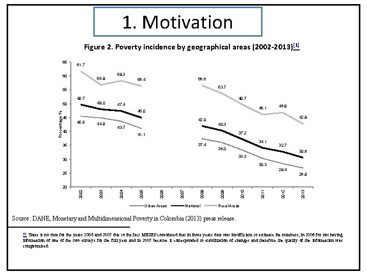 1. Motivation Figure 2. Poverty incidence by geographical areas (2002 -2013) [1] 65 61.