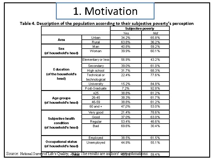 1. Motivation Table 4. Description of the population according to their subjective poverty’s perception