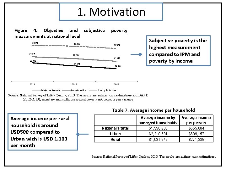 1. Motivation Figure 4. Objective and subjective measurements at national level 43. 2% 42.