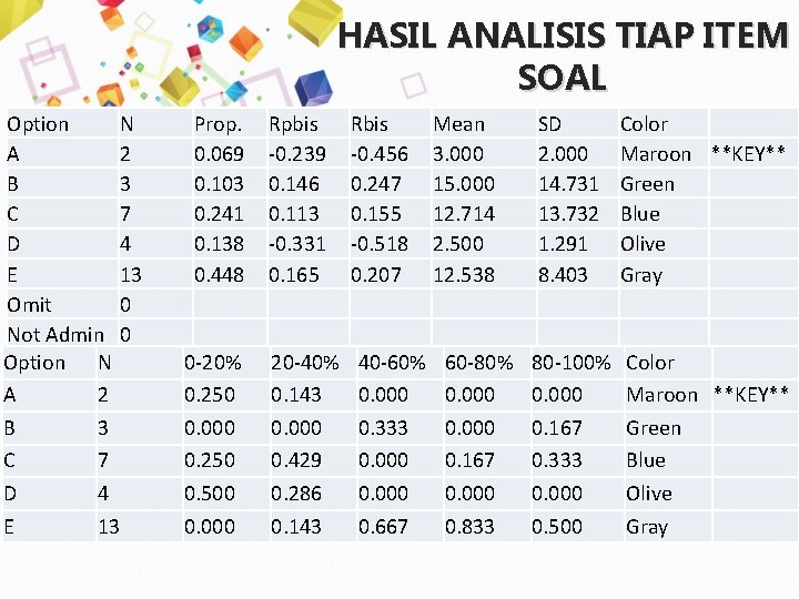 HASIL ANALISIS TIAP ITEM SOAL Option N A 2 B 3 C 7 D